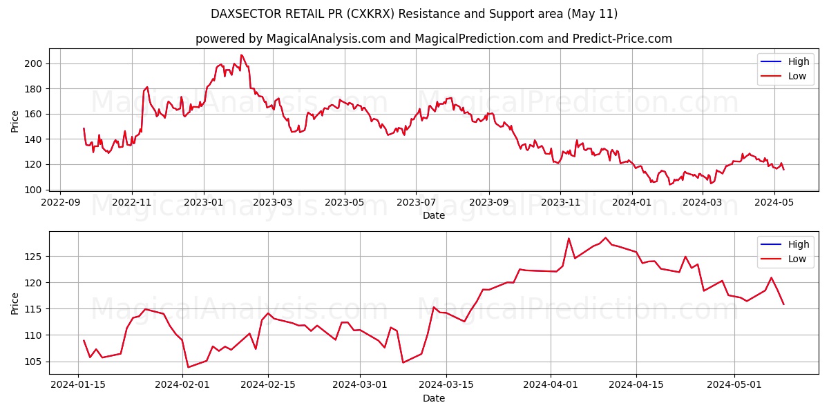 DAXSECTOR RETAIL PR (CXKRX) price movement in the coming days